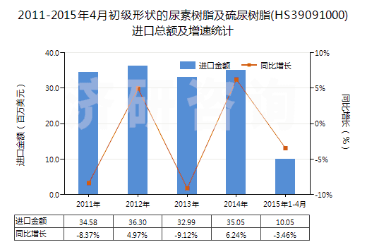 2011-2015年4月初級形狀的尿素樹脂及硫尿樹脂(HS39091000)進口總額及增速統(tǒng)計